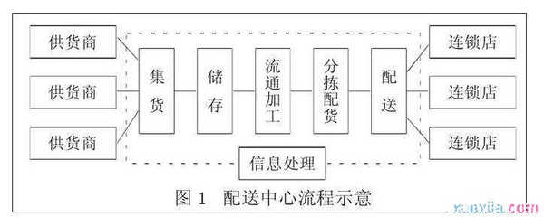 连锁超市建立生鲜物流配送中心的分析论文