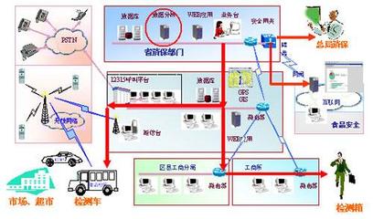 食品安全检测监管系统解决方案