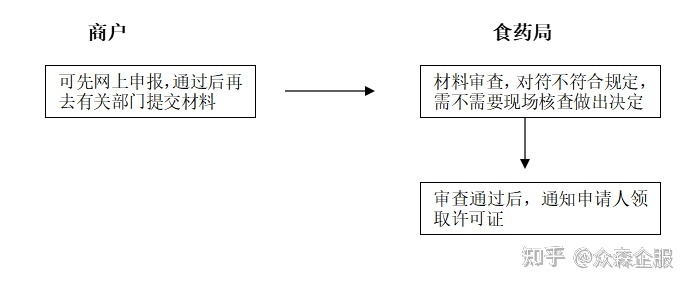 食品流通许可证的办理资质,办理流程?