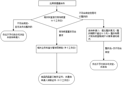 岳阳楼区食品经营许可证服务指南与流程图