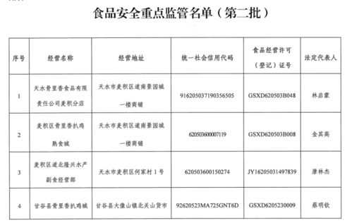 快看 天水又一批食品经营企业被列入重点监管名单