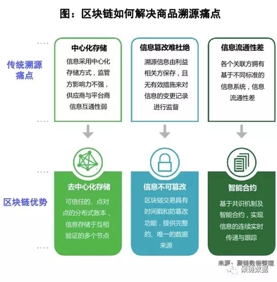 区块链技术防伪溯源 传统巨头与新兴创企齐发力