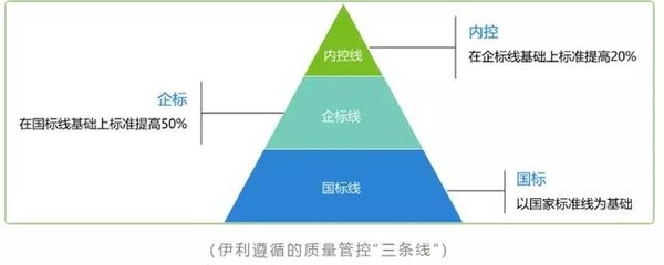 2020年检验伊利成色,逆势上行进入全球乳业五强